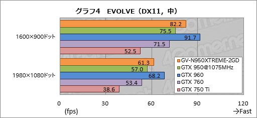  No.024Υͥ / GIGABYTEιǽѵ׻ָ꡼XTREME GAMINGס1ƤȤʤGTX 950ɡGV-N950XTREME-2GDפ