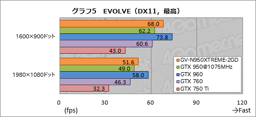  No.025Υͥ / GIGABYTEιǽѵ׻ָ꡼XTREME GAMINGס1ƤȤʤGTX 950ɡGV-N950XTREME-2GDפ