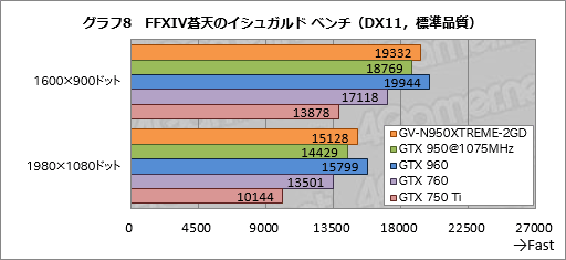  No.028Υͥ / GIGABYTEιǽѵ׻ָ꡼XTREME GAMINGס1ƤȤʤGTX 950ɡGV-N950XTREME-2GDפ