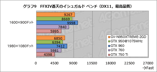  No.029Υͥ / GIGABYTEιǽѵ׻ָ꡼XTREME GAMINGס1ƤȤʤGTX 950ɡGV-N950XTREME-2GDפ