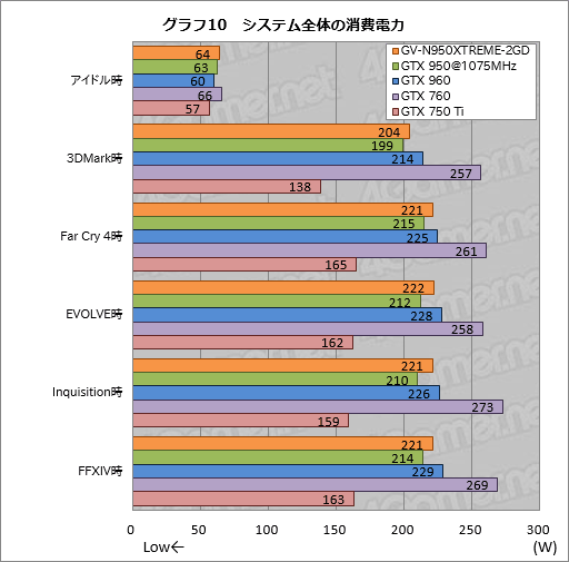  No.030Υͥ / GIGABYTEιǽѵ׻ָ꡼XTREME GAMINGס1ƤȤʤGTX 950ɡGV-N950XTREME-2GDפ