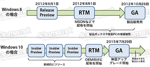 ޡΤWindows 10ֺ¡1 Windows 10Υǥȥåץ졼ɼʡץθߴƤߤ