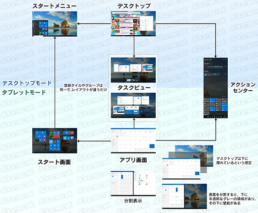 ޡΤWindows 10ֺ¡2 ʤäUIδܤȻȤޤȤ