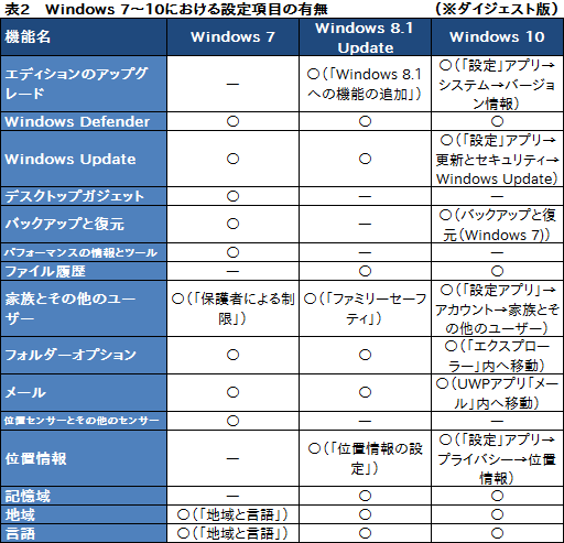 ޡΤWindows 10ֺ¡2 ʤäUIδܤȻȤޤȤ