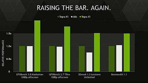 CES 2015 NVIDIACES 2015ǼSoCTegra X1פȯɽХǤ1TFLOPSλ