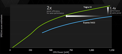  No.005Υͥ / CES 2015NVIDIAۥ磻ȥڡѡõTegra X1Ρסα黻ǽϤ1TFLOPSʤ512GFLOPS!?