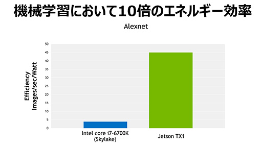  No.010Υͥ / ؽ̤ɥԤ˱ѤǽTegra X1ܤξԥ塼Jetson TX1ȯɽݡ