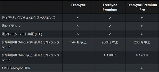 AMDǥץ쥤ƱѡFreeSyncפǧ׷夲롣եå졼144Hzʾ