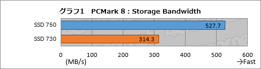  No.028Υͥ / NVMePCIe 3.0³ȤʤIntelSSDSSD 750ץӥ塼SATA 6Gbps2ܰʾȤŪ®ǽǧ