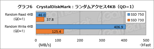  No.033Υͥ / NVMePCIe 3.0³ȤʤIntelSSDSSD 750ץӥ塼SATA 6Gbps2ܰʾȤŪ®ǽǧ