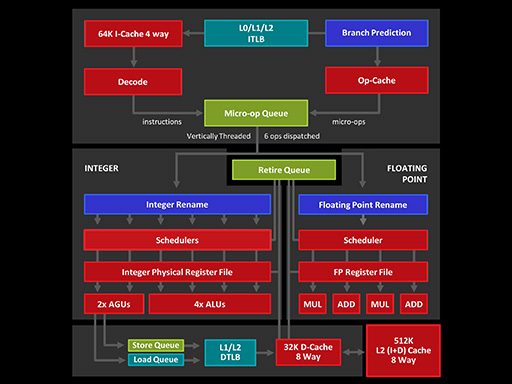 AMDμôCPUƥZenפξܺ٤⡣IPC40夵פȤ