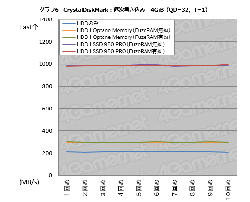 FuzeDrive for Ryzenץߥ˥ӥ塼19.99ɥ㤨HDD®ǽϡPCΥǡɤ߽Фɤޤǹ®ǤΤ