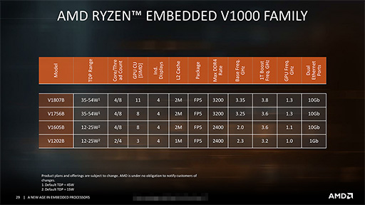 AMDZenƥѤȤ߹߸ץåRyzen Embedded V1000פȡEPYC Embedded 3000פȯɽ