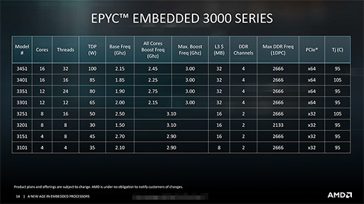 AMDZenƥѤȤ߹߸ץåRyzen Embedded V1000פȡEPYC Embedded 3000פȯɽ