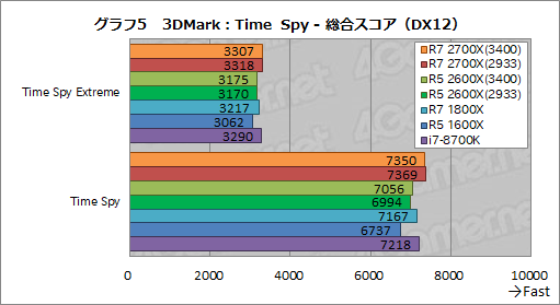  No.015Υͥ / Ryzen 7 2700XסRyzen 5 2600Xץӥ塼2RyzenϡΥǽǤĤ˶ª