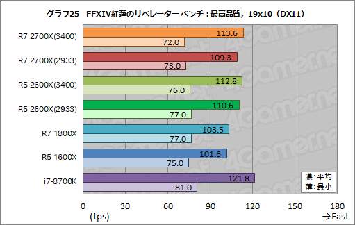  No.035Υͥ / Ryzen 7 2700XסRyzen 5 2600Xץӥ塼2RyzenϡΥǽǤĤ˶ª