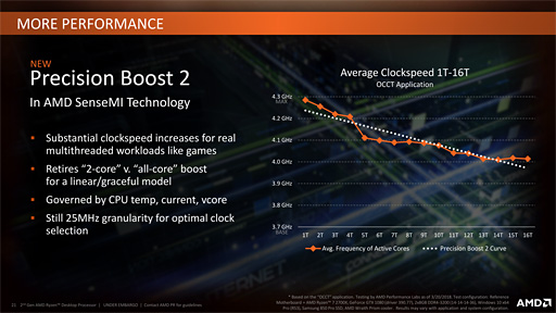 Ryzen Desktop 2000꡼μưåå׵ǽPrecision Boost 2סXFR2פȥȥ졼®ǽStoreMIפϤɤȤФΤ