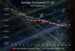 Ryzen Desktop 2000꡼μưåå׵ǽPrecision Boost 2סXFR2פȥȥ졼®ǽStoreMIפϤɤȤФΤ