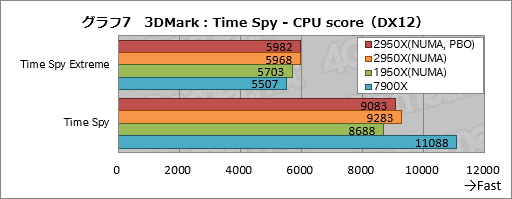  No.017Υͥ / Ryzen Threadripper 2950Xץӥ塼21632åбCPUϡʤͳʤ!?