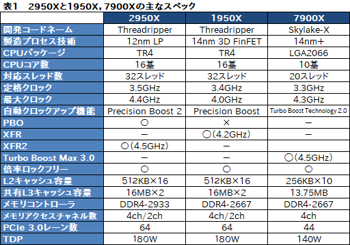  No.049Υͥ / Ryzen Threadripper 2950Xץӥ塼21632åбCPUϡʤͳʤ!?