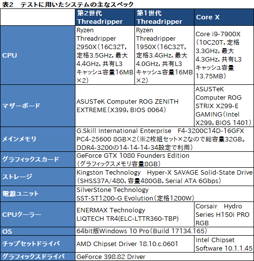  No.050Υͥ / Ryzen Threadripper 2950Xץӥ塼21632åбCPUϡʤͳʤ!?