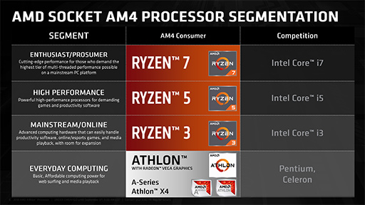 AMDAthlon򴧤Zen١APUAthlon 200GEȯɽӥͥ2Ryzen PROפȡAthlon PROפ