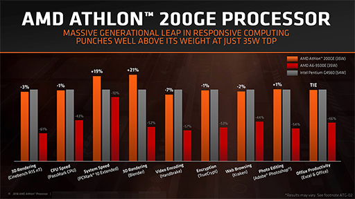 AMDAthlon򴧤Zen١APUAthlon 200GEȯɽӥͥ2Ryzen PROפȡAthlon PROפ