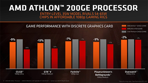  No.007Υͥ / AMDAthlon򴧤Zen١APUAthlon 200GEȯɽӥͥ2Ryzen PROפȡAthlon PROפ