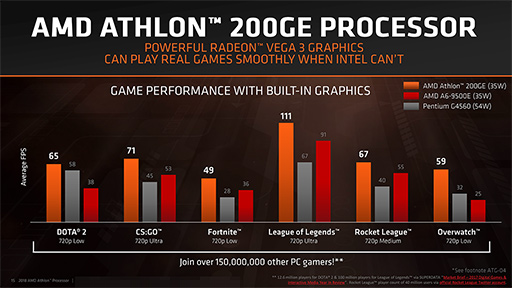 AMDAthlon򴧤Zen١APUAthlon 200GEȯɽӥͥ2Ryzen PROפȡAthlon PROפ