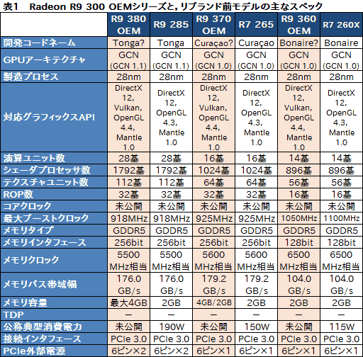  No.002Υͥ / AMDRadeon Rx 300OEMGPUȥΡPCGPU10ʤȯɽ٤ƥ͡फ