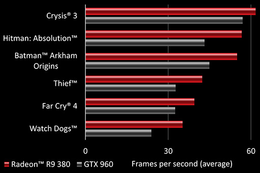 AMDRadeon Rx 300GPU5ʤΥڥå٤ƥ֥ʤ椨ɾϲʼ褫