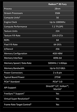 AMDRadeon R9 FuryפΥڥåȯɽFijiפζбǤϥ᡼549ɥ̡ˤ14ȯ