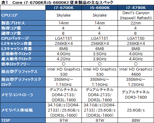 画像集 No.004のサムネイル画像 / 「Core i7-6700K」「Core i5-6600K」レビュー。Skylake世代の第1弾となる倍率ロックフリーモデルは，ゲームプレイにメリットをもたらすか