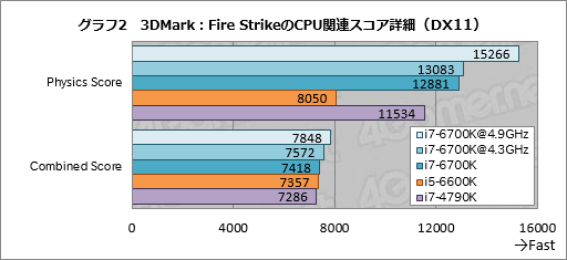画像集 No.010のサムネイル画像 / 「Core i7-6700K」「Core i5-6600K」レビュー。Skylake世代の第1弾となる倍率ロックフリーモデルは，ゲームプレイにメリットをもたらすか