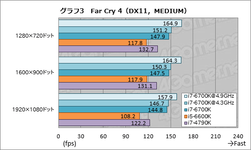 画像集 No.011のサムネイル画像 / 「Core i7-6700K」「Core i5-6600K」レビュー。Skylake世代の第1弾となる倍率ロックフリーモデルは，ゲームプレイにメリットをもたらすか