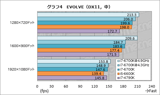 画像集 No.012のサムネイル画像 / 「Core i7-6700K」「Core i5-6600K」レビュー。Skylake世代の第1弾となる倍率ロックフリーモデルは，ゲームプレイにメリットをもたらすか