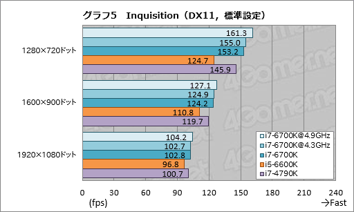 画像集 No.013のサムネイル画像 / 「Core i7-6700K」「Core i5-6600K」レビュー。Skylake世代の第1弾となる倍率ロックフリーモデルは，ゲームプレイにメリットをもたらすか