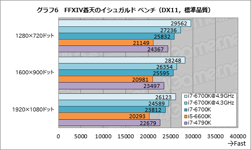 画像集 No.014のサムネイル画像 / 「Core i7-6700K」「Core i5-6600K」レビュー。Skylake世代の第1弾となる倍率ロックフリーモデルは，ゲームプレイにメリットをもたらすか