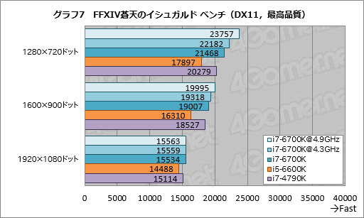画像集 No.015のサムネイル画像 / 「Core i7-6700K」「Core i5-6600K」レビュー。Skylake世代の第1弾となる倍率ロックフリーモデルは，ゲームプレイにメリットをもたらすか