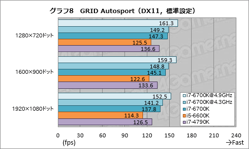 画像集 No.016のサムネイル画像 / 「Core i7-6700K」「Core i5-6600K」レビュー。Skylake世代の第1弾となる倍率ロックフリーモデルは，ゲームプレイにメリットをもたらすか