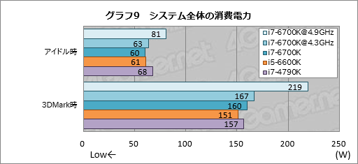 画像集 No.017のサムネイル画像 / 「Core i7-6700K」「Core i5-6600K」レビュー。Skylake世代の第1弾となる倍率ロックフリーモデルは，ゲームプレイにメリットをもたらすか