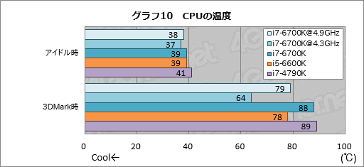 画像集 No.018のサムネイル画像 / 「Core i7-6700K」「Core i5-6600K」レビュー。Skylake世代の第1弾となる倍率ロックフリーモデルは，ゲームプレイにメリットをもたらすか