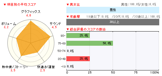 グラフ