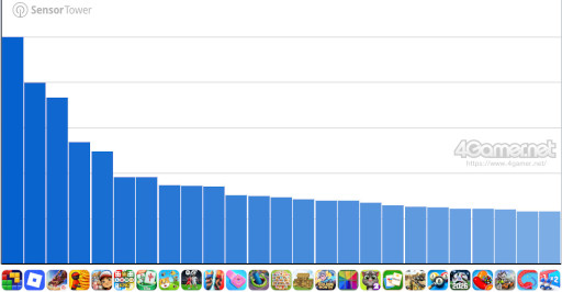 画像ギャラリー No.004のサムネイル画像 / スマホゲームのセルラン分析（2026年3月12日〜3月18日）。今週の1位は「プロスピA」。昨年10月〜12月の全世界DL数ランキングも紹介