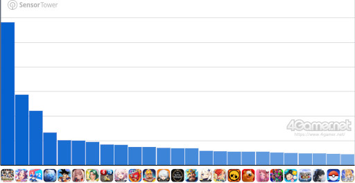 画像ギャラリー No.002のサムネイル画像 / スマホゲームのセルラン分析(2026年3月19日〜3月25日)。今週も1位は「プロスピA」。2025年における国・地域ごとの市場規模についても紹介