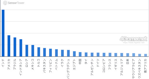 画像ギャラリー No.008のサムネイル画像 / スマホゲームのセルラン分析(2026年3月19日〜3月25日)。今週も1位は「プロスピA」。2025年における国・地域ごとの市場規模についても紹介
