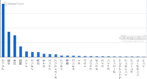 画像ギャラリー No.009のサムネイル画像 / スマホゲームのセルラン分析(2026年3月19日〜3月25日)。今週も1位は「プロスピA」。2025年における国・地域ごとの市場規模についても紹介