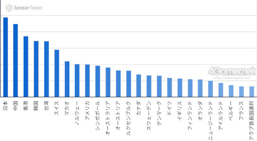 画像ギャラリー No.010のサムネイル画像 / スマホゲームのセルラン分析(2026年3月19日〜3月25日)。今週も1位は「プロスピA」。2025年における国・地域ごとの市場規模についても紹介
