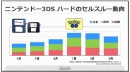 Pok&#00233;mon GOפƻԾǥ˥ƥɡ3DS򸣰ǤŷƲ2Ⱦ軻ȽȤޤȤƾҲ