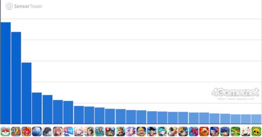 画像ギャラリー No.002のサムネイル画像 / スマホゲームのセルラン分析（2026年7月9日〜7月15日）。今週の1位は「Pokémon GO」。4月〜6月のパブリッシャ別国内収益ランキングも